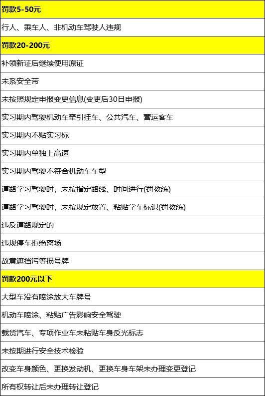 最新罚款题口诀，轻松掌握交通法规知识！
