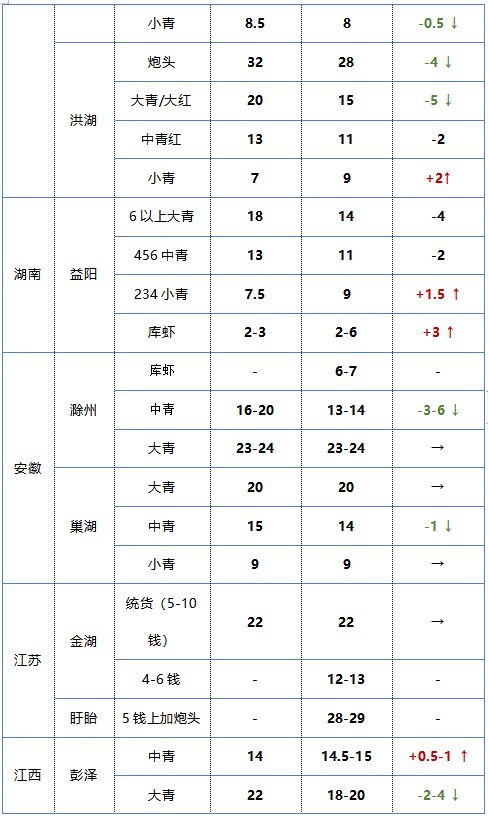 小龙虾最新价格动态，市场走势、影响因素与未来预测分析