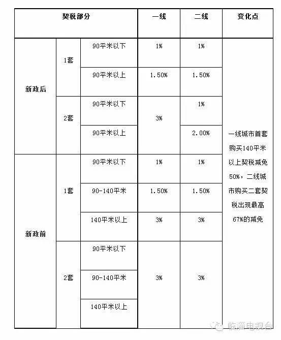 最新契税政策解读，洞悉变化与关键要点