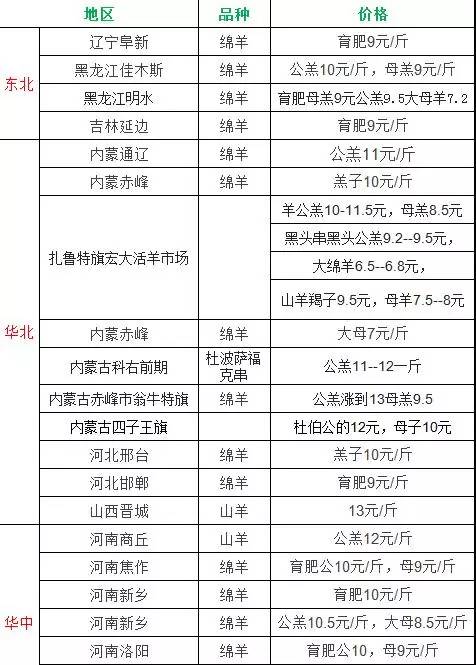 最新牛羊价格揭秘与行情分析